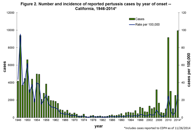 CDC: Big Whooping Cough Outbreaks Could Become 'The New Normal'