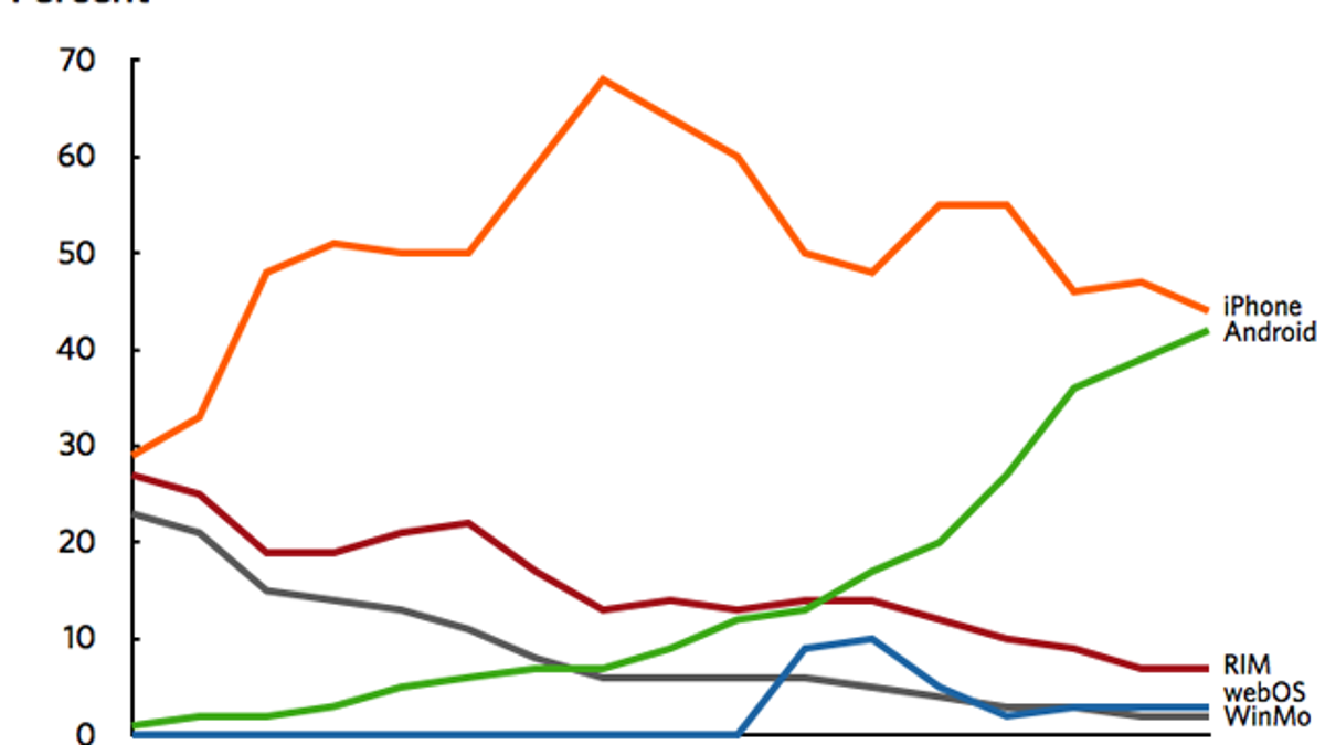 How the iPhone Could End Up In Second Place