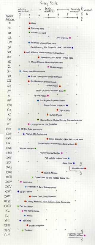 Homemade Infographic: What Were The Gayest (And Straightest) Super Bowl Halftime Shows?