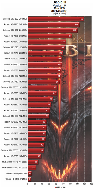 Which PC Hardware Works Best With Diablo III?