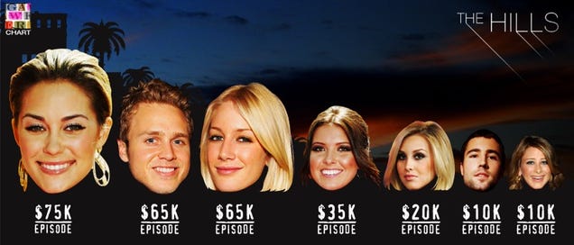 The Hills Stars Are Paid In Reverse Order Of How Much We Care