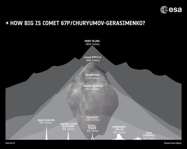 El cometa 67P que investiga la Sonda Rosetta a escala Co2pjvufwxbhfqf1q2fk
