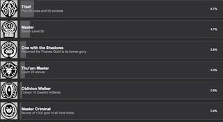 Fewer People Get Married in Skyrim Than Finish It