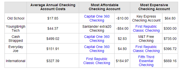 Checking Account Fees Comparison