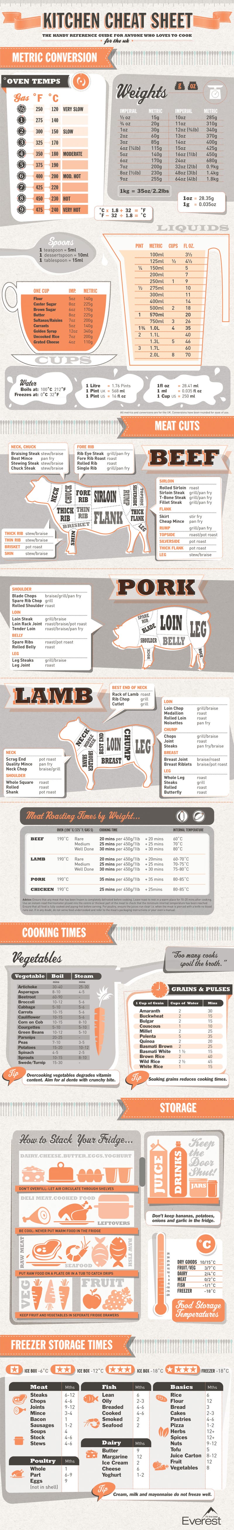 This Kitchen Cheat Sheet Has Weights Measures Cuts Of Meat And More