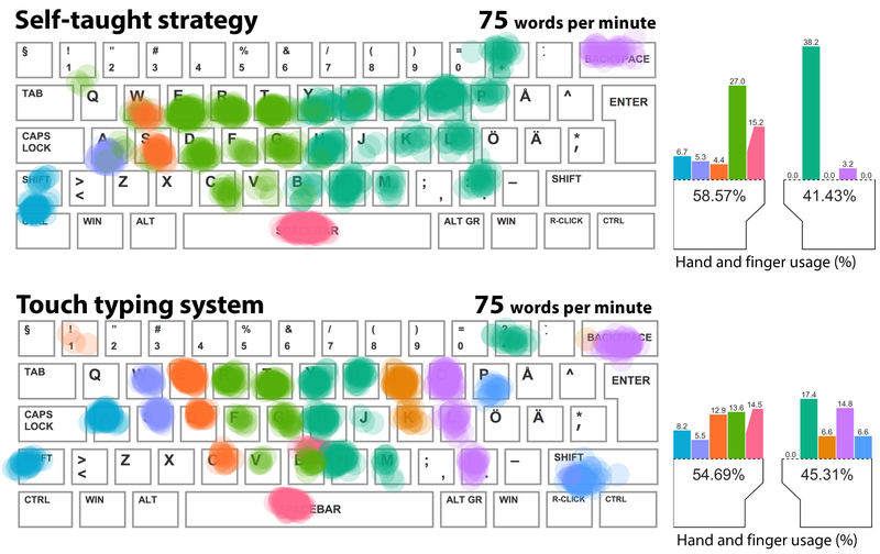 Your Stupid-Ass Typing Style Might Not Actually Be So Bad