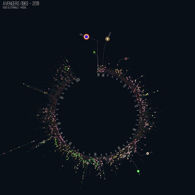 Amazing Data Visualizations of Every Avengers Comic Ever