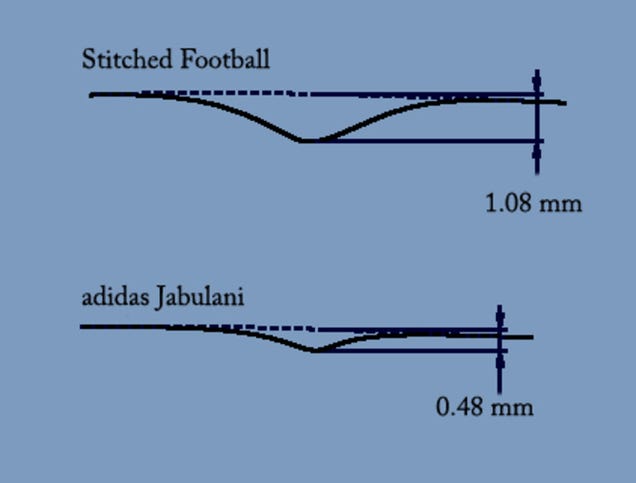 How Will The 2014 World Cup Ball Swerve? An Aerodynamic Test