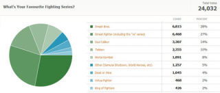 Kotaku Census 2010: The Results (In Full)