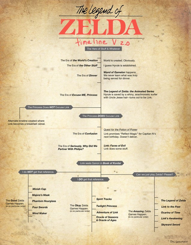 The Zelda Timeline Has Now Been Fixed