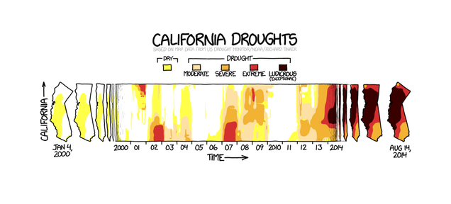 The Easiest Way to Understand How Bad California's Drought Really Is