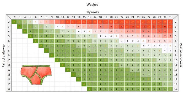 This Chart Tells You Exactly How Much Underwear You Should Pack