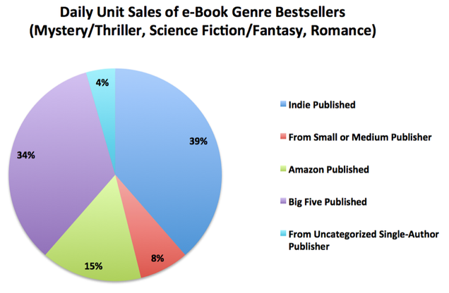 This chart ought to make the publishing industry very nervous