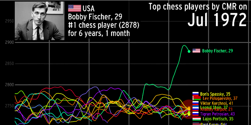 Beautiful Visualization Charts History’s Best Chess Players