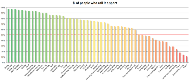 Poll Results: What's A Sport And What's Not?