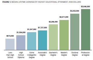 The Race And Gender Gap In Lifetime Earnings