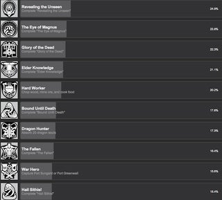 Fewer People Get Married in Skyrim Than Finish It