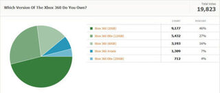 Kotaku Census 2010: The Results (In Full)