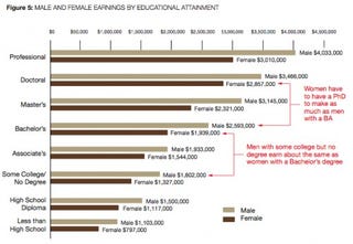 The Race And Gender Gap In Lifetime Earnings