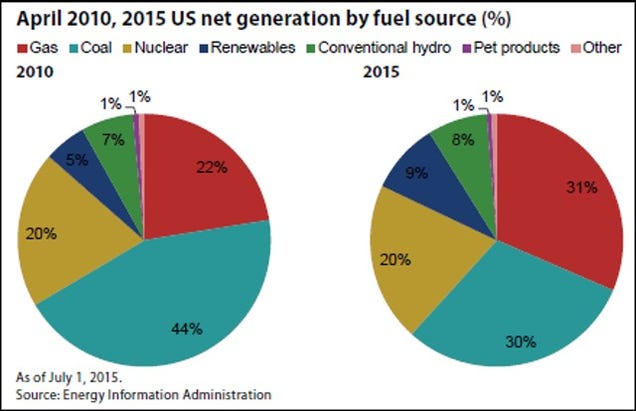Coal No Longer US's Most Popular Electricity Source For First Time Ever