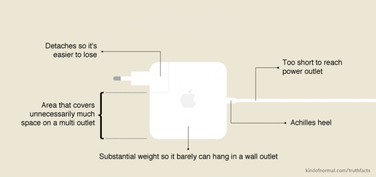 Your Mac Charger, Explained