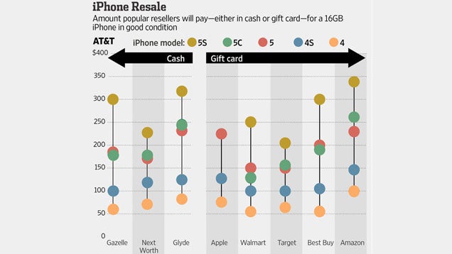 Where to Trade in Your iPhone for the Most Money Back