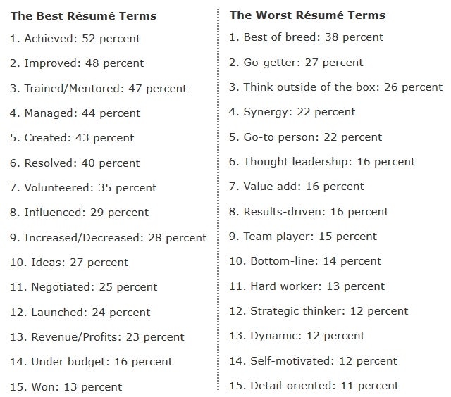 the 15 best and worst words to use on resumes according to recruiters