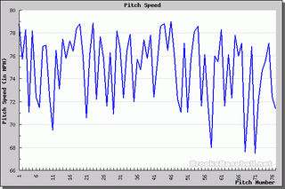 Jamie Moyer Becomes Oldest Pitcher In Baseball History To Win A Game