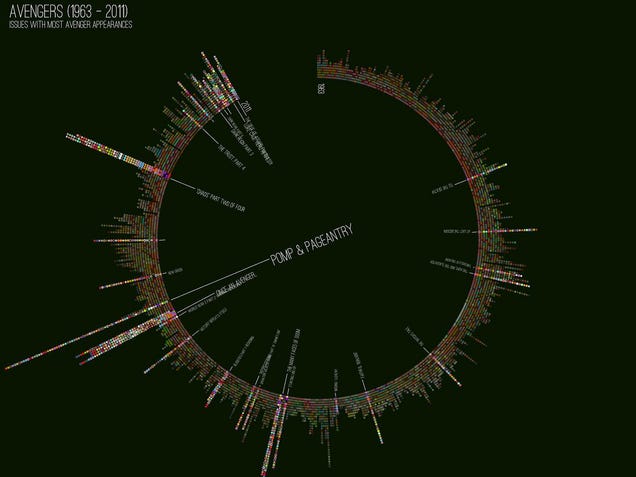 Amazing Data Visualizations of Every Avengers Comic Ever