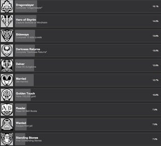 Fewer People Get Married in Skyrim Than Finish It