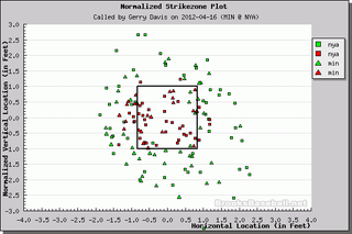 Better Know An Umpire: Gerry Davis
