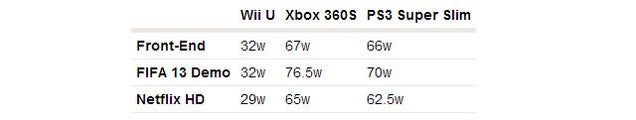 One Clear Way The Wii U Kicks Microsoft And Sony's Ass