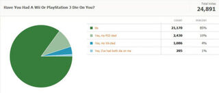 Kotaku Census 2010: The Results (In Full)