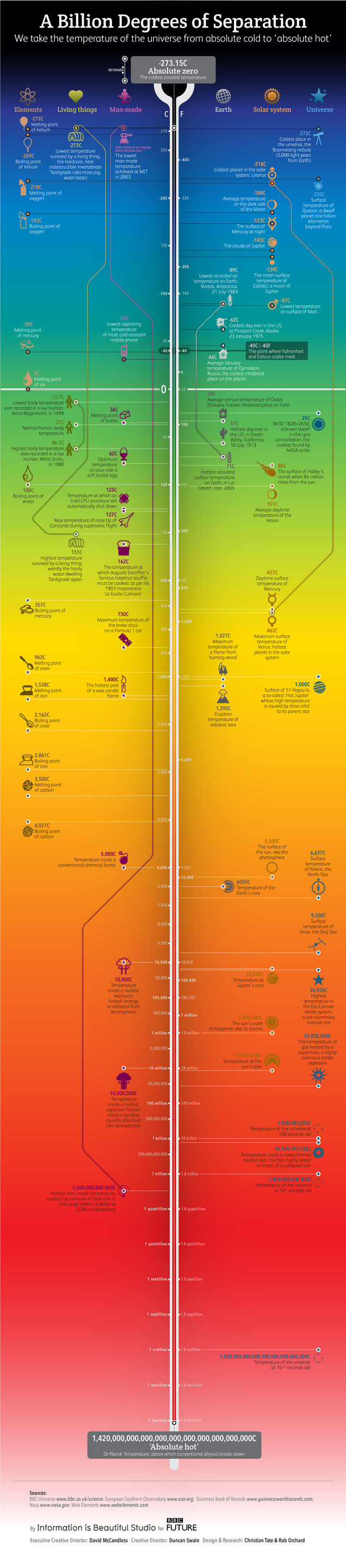 Todas las temperaturas del Universo.Infografía Todas las temperaturas del Universo.Infografía