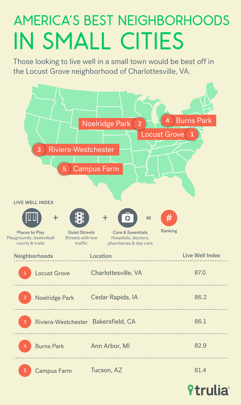 The Best Neighborhoods for Living Well in the US