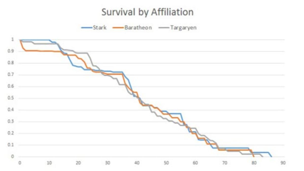 Valar Morghulis: A Statistical Guide To Deaths In Game Of Thrones