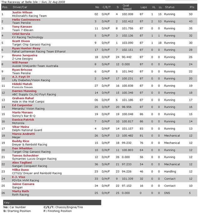 Detroit's 2008 Belle Isle Grand Prix: IRL Race Result Tainted By Controversy, Prickish Fans