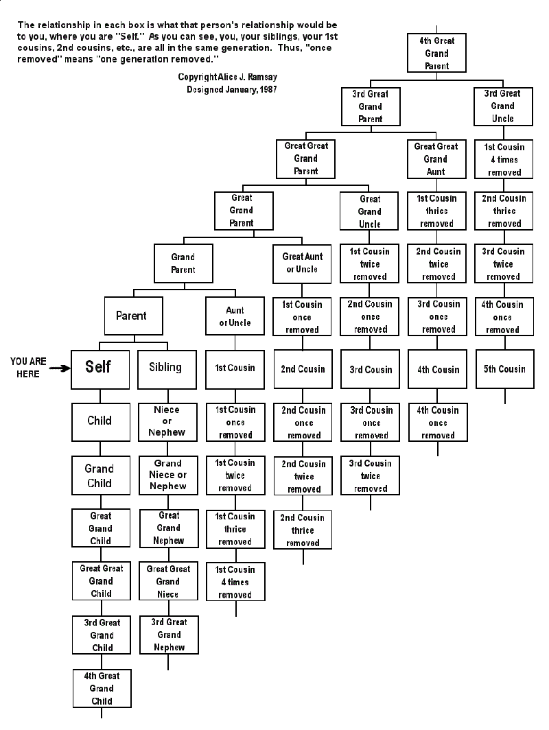 second-cousins-once-removed-and-more-explained-in-chart-form