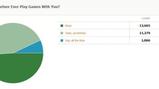 Kotaku Census 2010: The Results (In Full)