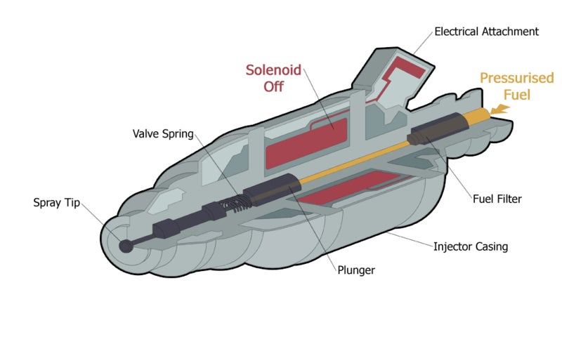 How Electronic Fuel Injection Works