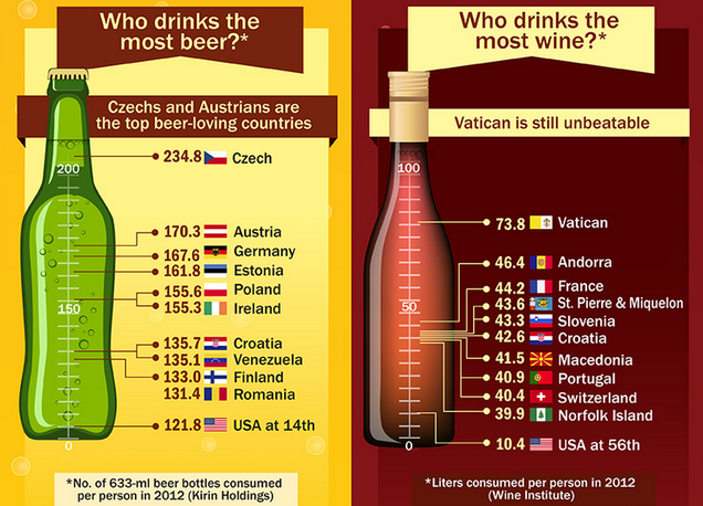 Who Drinks The Most Beer And Wine In The World?