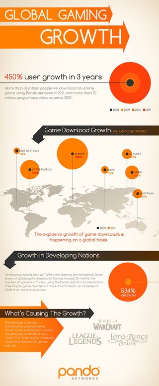 Global Gaming Grows By Leaps and Bounds, Especially in Developing Nations