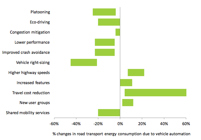 How Autonomous Vehicles Might Lead to More Driving