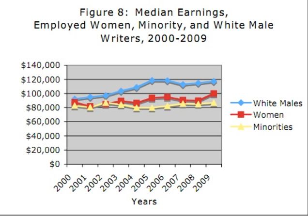 Hollywood's Diversity Problem Predictably Blamed On The Recession
