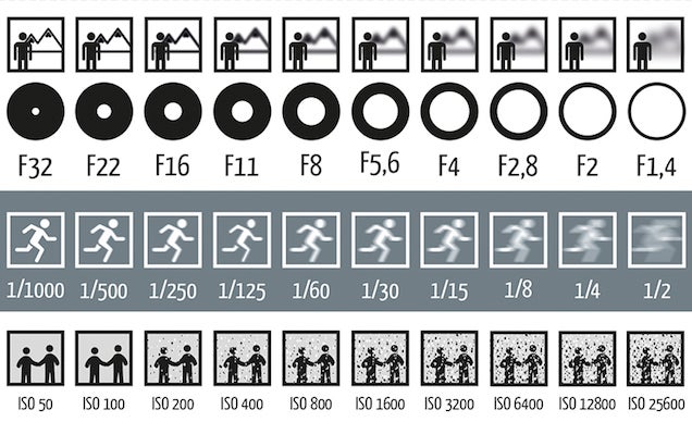 This Chart Shows How Aperture, Shutter Speed, and ISO Affect Your Photos