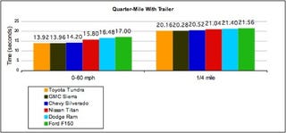 Jalopnik 2009 Pickup Truck Comparison Challenge: Towing
