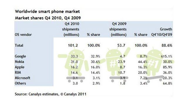 It's Official: Smartphones Are Winning