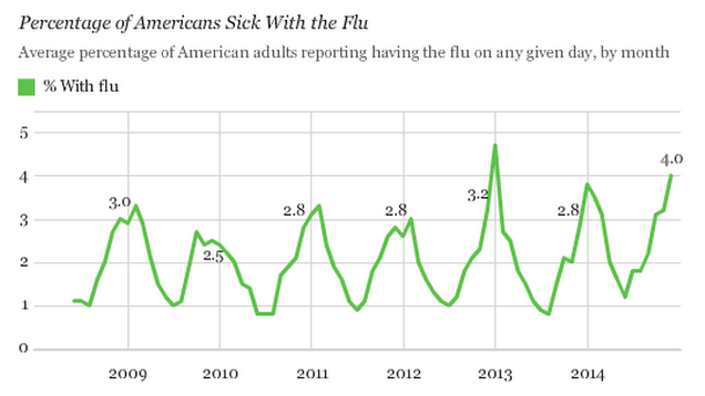 The U.S. Experiences One of the Worst Flu And Cold Seasons In Years