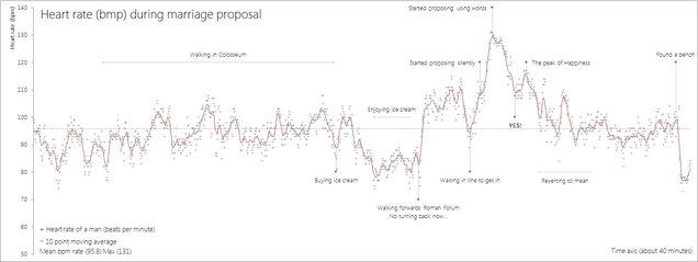 Man Charted How His Heart Rate Changed During His Marriage Proposal