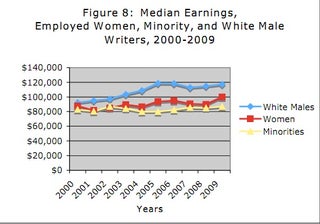 Hollywood's Diversity Problem Predictably Blamed On The Recession